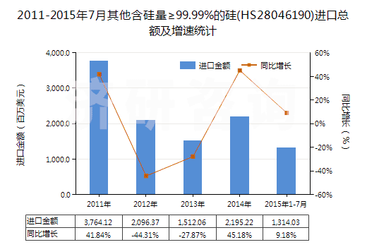 2011-2015年7月其他含硅量≥99.99%的硅(HS28046190)進(jìn)口總額及增速統(tǒng)計(jì) 2011-2015年7月其他含硅量≥99.99%的硅(HS28046190)進(jìn)口總額及增速統(tǒng)計(jì)